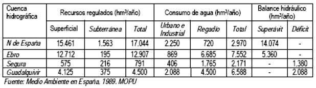 6) La tabla indica la distribución de los recursos y consumos de agua en algunas cuencas hidrográficas de España.