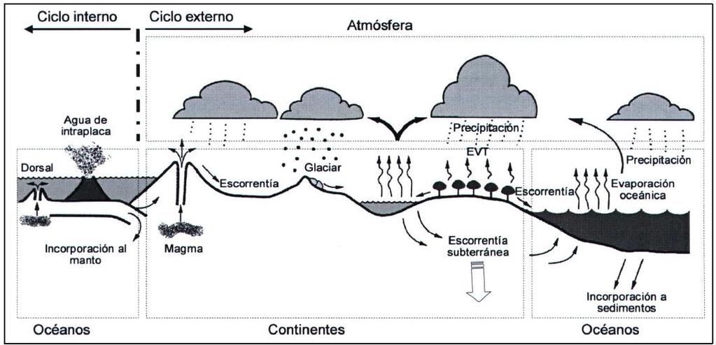 Los movimientos y cambios de estado del agua en la hidrosfera constituyen un circuito prácticamente cerrado, llamado ciclo hidrológico, que se mantiene en funcionamiento gracias a dos motores : el