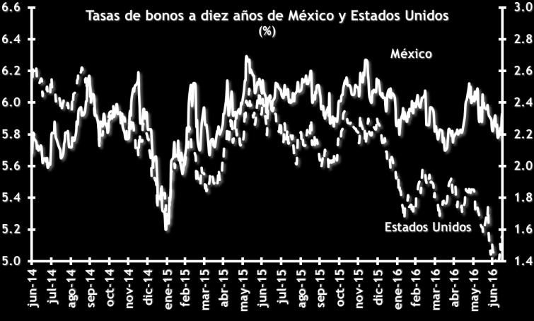 En México, el rendimiento de los bonos de referencia a 10 años aumentó 15 puntos base (pb) durante la semana,