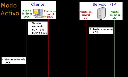 Modo activo El servidor siempre crea el canal de datos en su puerto 20, mientras que en el lado del cliente el canal de datos se asocia a un puerto aleatorio mayor que el 1024.