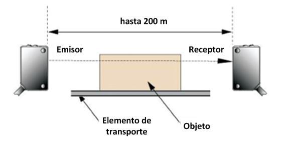 La detección se produce cuando el objeto es opaco e interrumpe una parte suficiente del haz efectivo (del orden del 50 %).