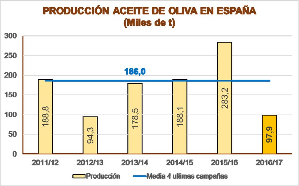 PRODUCCIÓN Producción española de Aceite de Oliva a