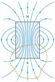 Ley de Gauss en Magnetismo Caacteísticas de los campos magnéticos Continuos (no empiezan ni teminan en ningún punto)