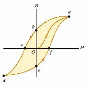 Caacteísticas de una mateia feomagnética µ ( H + M ) = 0 ( = 0) Empeza con mateia no magnetizada En el punto 0; = 0 ----> = 0 Punto a: subi
