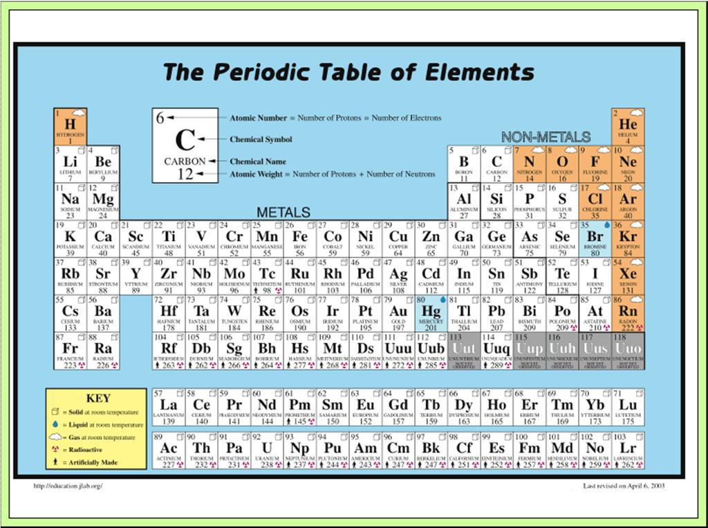 elementos son una función periódica del
