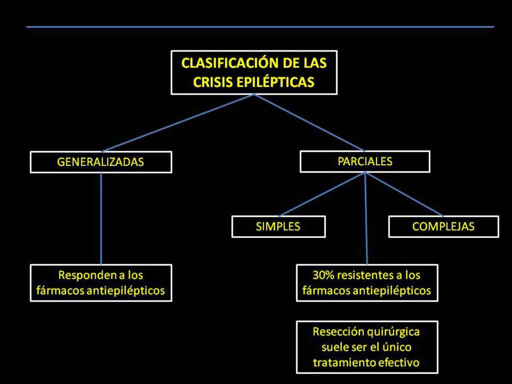 Table 2: Clasificación de las crisis epilépticas. Referencias: J.