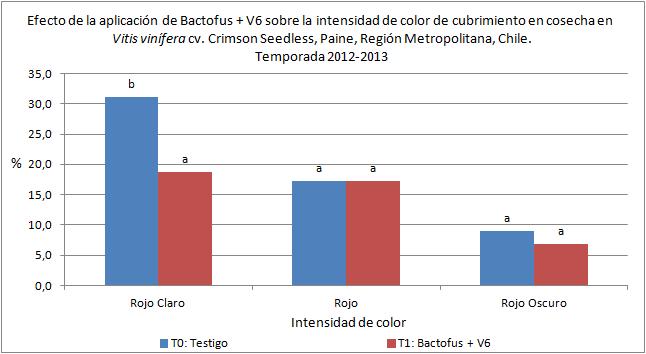 11 3.5. Intensidad de color de cubrimiento en cosecha: Cuadro 8. Efecto de la aplicación de Bactofus + V6 sobre la intensidad de color de cubrimiento en Vitis vinífera cv.