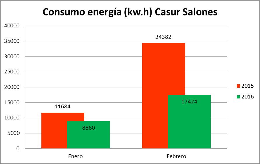Antecedentes Reconversión T12 por LED Casur Salones El consumo en febrero de 2015 fue 34.382 Kw.h equivalente a $15.359.