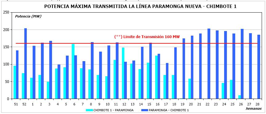 Congestión en Importantes Líneas de Transmisión Código Línea Sentido L-2215 Paramonga Nueva - Chimbote 1 Paramonga Nueva