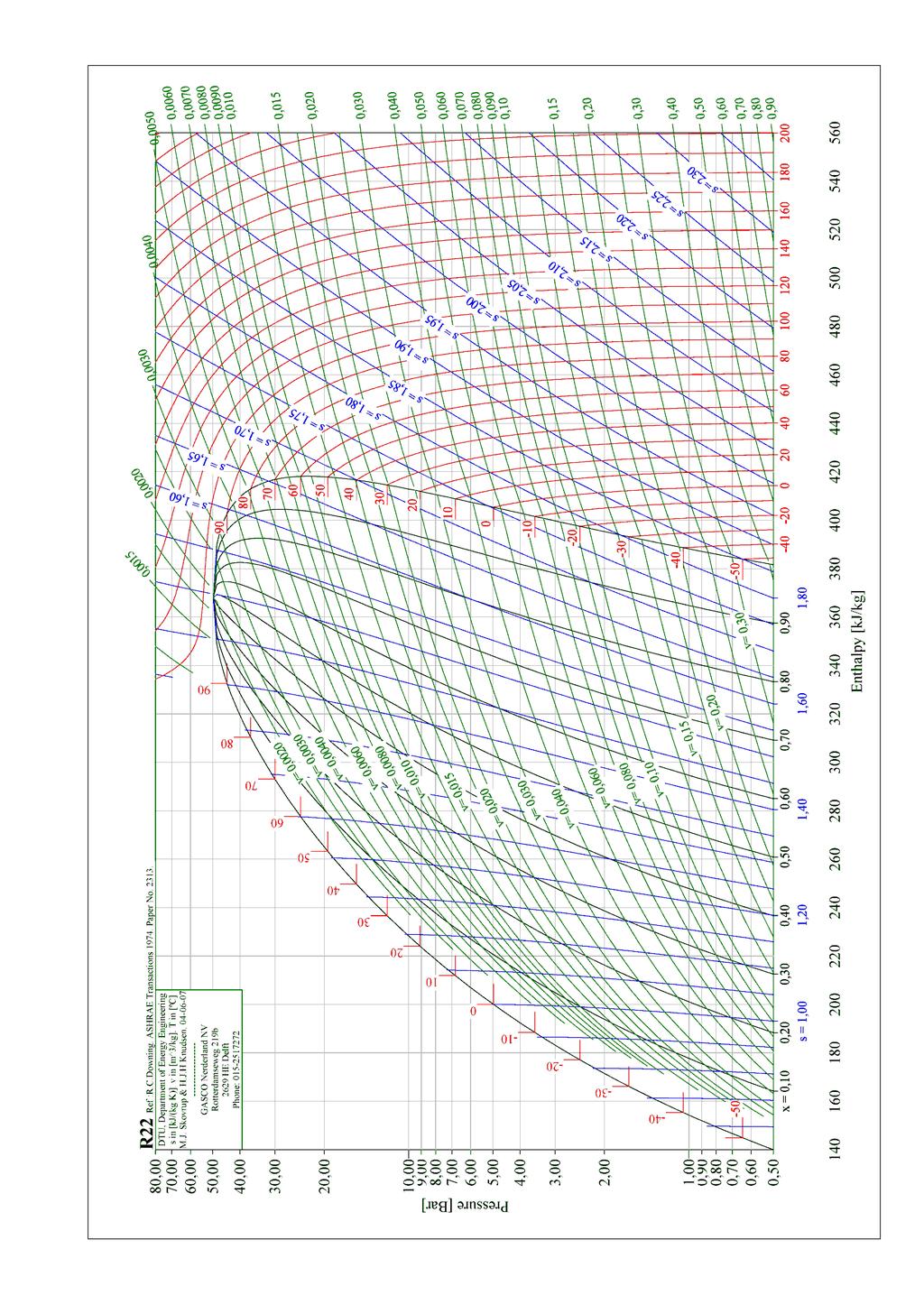 Gráfico 4. Diagrama presión-entalpía (R-22).