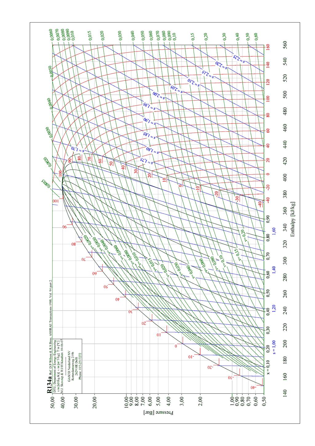 Gráfico 5. Diagrama presión-entalpía (R-134a).