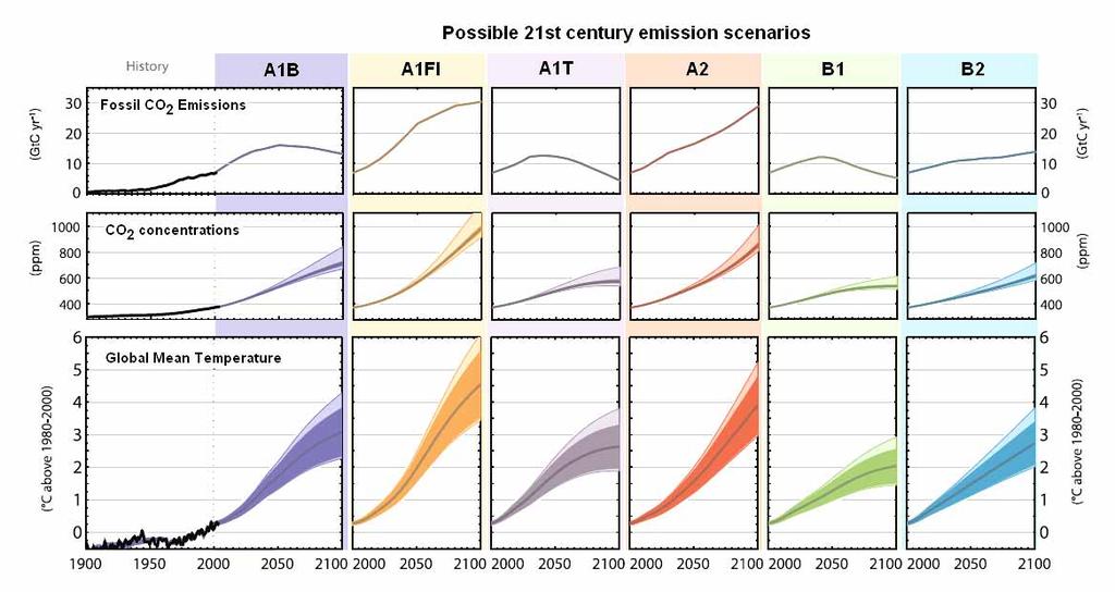 ESCENARIOS DE CAMBIO CLIMÁTICO Los modelos son capaces de simular con una fiabilidad razonable la evolución futura del clima, forzados por diversos escenarios de