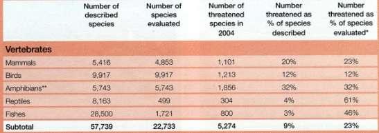 Estado de conservación Introducción 2004 UICN Red List of Threatened Species.
