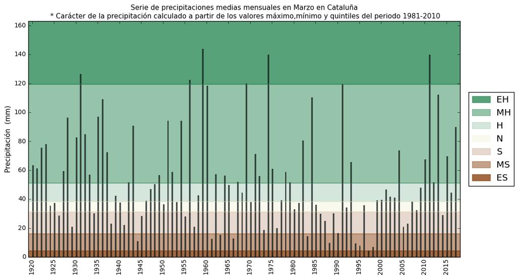 Precipitación Figura 7: Variación interanual de la precipitación media de marzo en Cataluña.