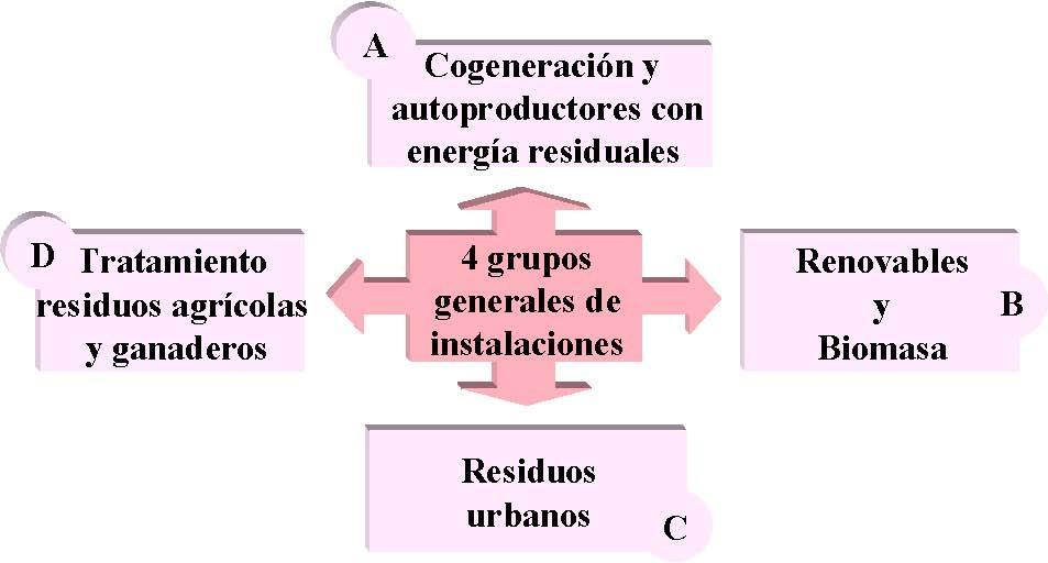2. ORGANIZACIÓN DEL SECTOR ELECTRICO: GENERACION REGIMEN ESPECIAL: La producción en régimen especial se puede intentar definir a través de sus principales