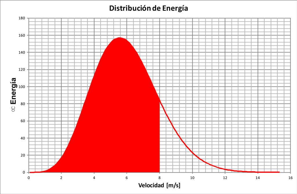 Generador Eléctrico N 14m/s = 8124,68 W N 12m/s = 5116,41[W]