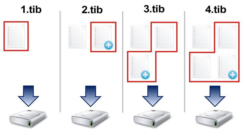 2.tib, 3.tib, 4.tib: versiones de copia de seguridad diferenciales. Información adicional El método diferencial es una opción intermedia entre los dos primeros enfoques.
