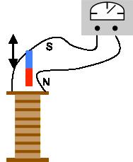 Inducciónelectromagnética Doce años después de los descubrimientos de Oersted, el físico Michael Faraday demostró que si dentro de una bobina se pasa un imán entonces se genera una corriente
