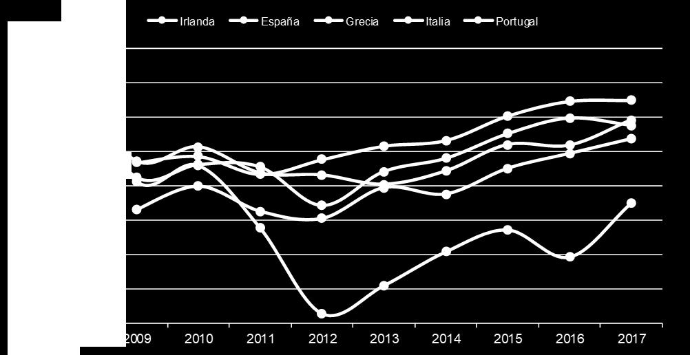 Evolución de la reputación de los países periféricos en los últimos años En cuanto a la reputación de España en el G8, esta ha experimentado un aumento global de 3,7 puntos en 2017, continuando así