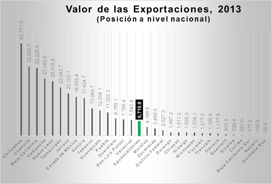 Según cifras del Instituto Nacional de Estadística y Geografía (INEGI) y la Secretaría de Economía (SE) 1, durante 2013 Aguascalientes ocupó el 16 lugar por el valor de sus exportaciones, que