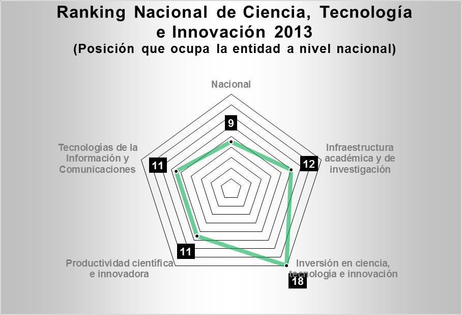 De acuerdo al Ranking Nacional de Ciencia, Tecnología e Innovación 2013*, publicado por el Foro Consultivo Científico y Tecnológico (FCCyT), la entidad se ubica en la 9a posición de las 32 entidades.