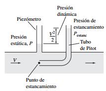 Presiones estáticas, dinámicas y de estancamiento: El principio de conservación de energía mecánica sobre el cual se desarrolla la ecuación de Bernoulli indica que la energía cinética y potencial del