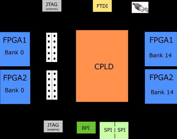 Puertos GTX Otra de las formas propuestas para la comunicación entre las FPGAs, es por comunicación serie de alta velocidad por medio de los puertos GTX [8].