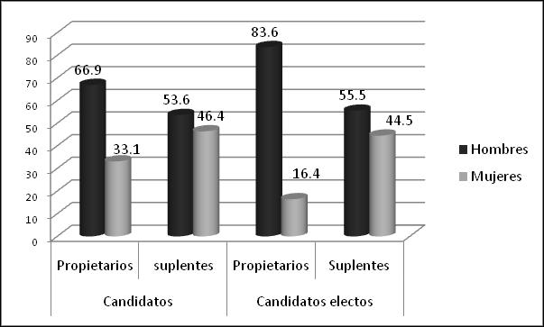 Página 11 Participación como candidatas a cargos de elección El INEGI señala que en la estrategia de los partidos para postular mujeres se aprecia una marcada selectividad según el tipo de