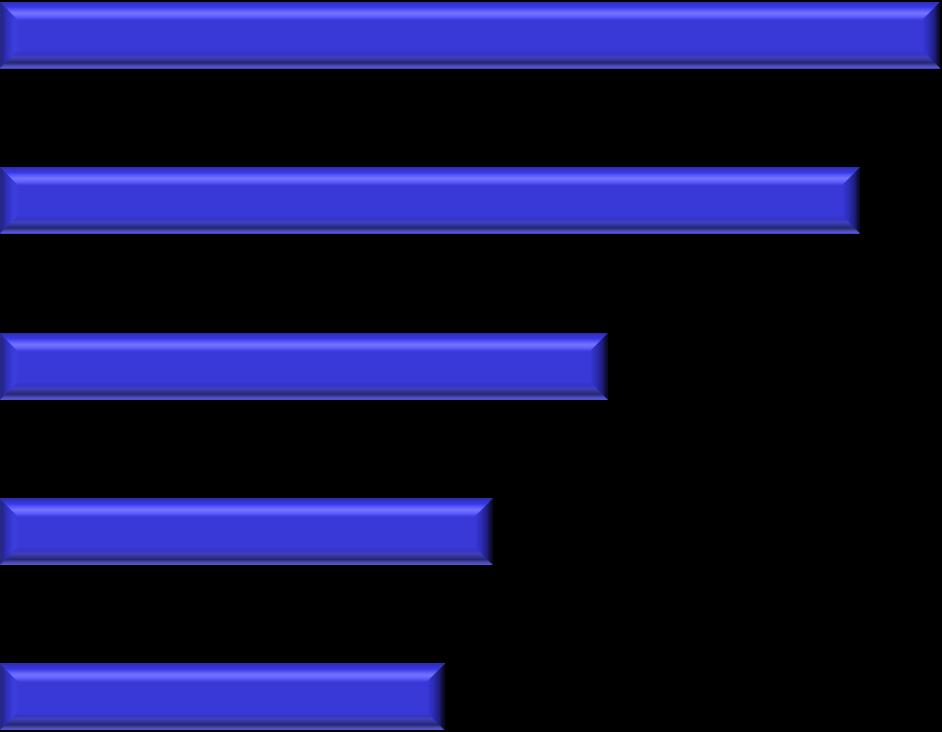 Características de la Muestra % de Rotación de Personal Cargos Operativos Ranking de los 5 Sectores que tuvieron mayor rotación de personal en el año 2015 en los Cargos de Nivel Operativo.