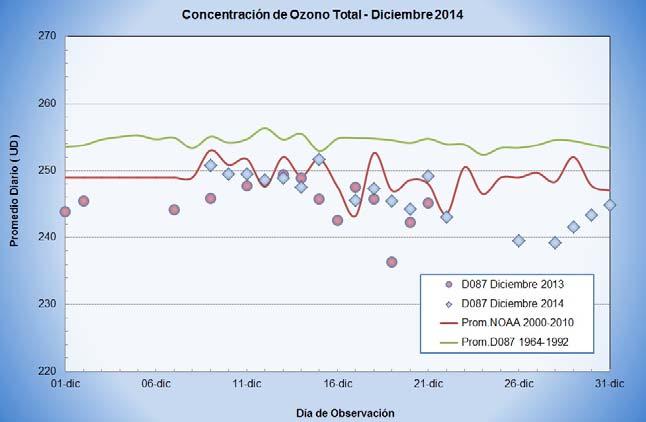 La Figura 1 muestra gráficamente la evolución de las concentraciones promedio diarias de ozono obtenidas mediante el espectrofotómetro (D087).
