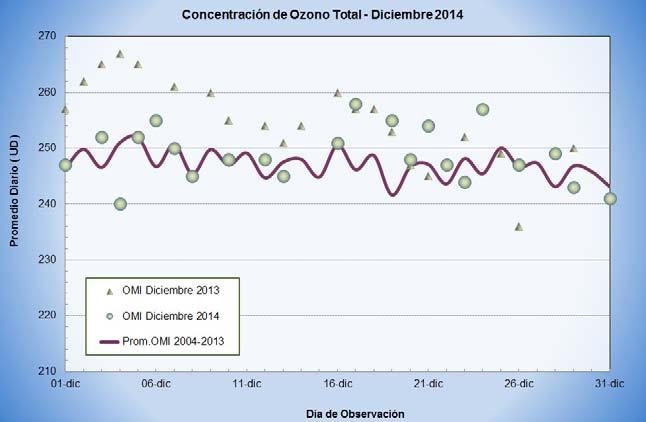 ozono atmosférico promedio mensual de 249 UD para el pixel de 0.25º x 0.25º que contienen la ubicación de la Estación Marcapomacocha.
