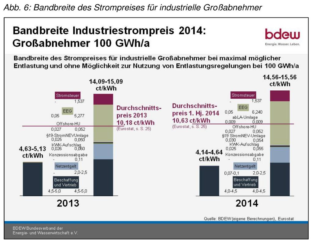 El precio medio para los grandes consumidores en Alemania en el primer semestre de 2014 fue de 10,63 cent /kwh, superior a la media del Estado, 7,16 cent /kwh (ver tabla mostrada más arriba).