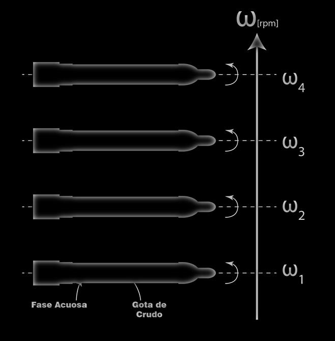 punto de equilibrio se utilizan para calcular el valor de tensión interfacial existente en el sistema líquido/líquido en estudio.