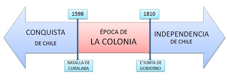 1 - LA COLONIA EN AMÉRICA Y CHILE Nombre: Curso: Objetivos: Interpretar, reconocer y comparar las diferentes características de la Colonia, relacionar con el presente.