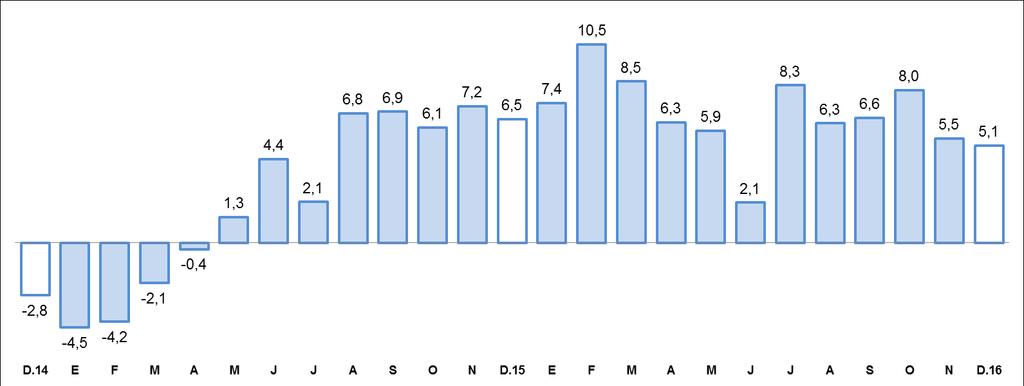 Síntesis de Actividad Económica de Tacna Diciembre 2016 GRAFICO N 5 TACNA: VARIACIÓN DE LOS DEPOSITOS (Variación % respecto a similar mes del año anterior) 1/ Comprende Banco de la Nación, banca