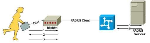 Figura 10 Interacción entre usuarios y servidor RADIUS Fuente: ( Cisco Systems Inc, 2015) La figura 10 ( Cisco Systems Inc, 2015), muestra los pasos para la autenticación del usuario. 1. El usuario inicia la autenticación con el Protocolo Point to Point (PPP) al Servidor del acceso a la red (NAS).