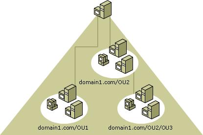 Las unidades organizativas pueden contener otras unidades organizativas y contar con una jerarquía dentro de un dominio, con el objetivo de reducir los dominios que requiere una red.