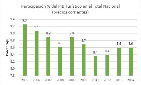 PIB turístico (INEGI) De acuerdo con información de la Cuenta Satélite del Turismo de México, el turismo ha mantenido una