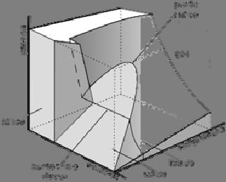 Fig. 3 Superficie P-v_T de una sustancia que se contrae al congelarse En el Diagrama Tridimensional PvT se muestra claramente la relación entre la