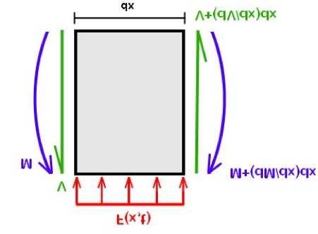 Para pequeñas deformaciones ( dv dx 1), se cumple que 1 r d2 v dx 2 = ε y = M EI z M = EI z v (3.4) donde v(x, t) es el desplazamiento transversal de la viga, y r el radio de curvatura de la misma.