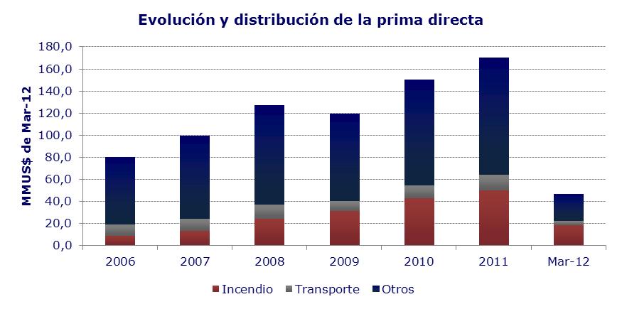Análisis financiero Evolución de la Prima El primaje directo de la compañía ha presentado un crecimiento constante, interrumpido durante 2009 por el contexto económico local.
