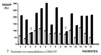 REVISTA DE OTORRINOLARINGOLOGÍA Y CIRUGÍA DE CABEZA Y CUELLO RESULTADOS El número total de pacientes sometidos a adenoamigdalectomía, en el período señalado, fue de 1.115.