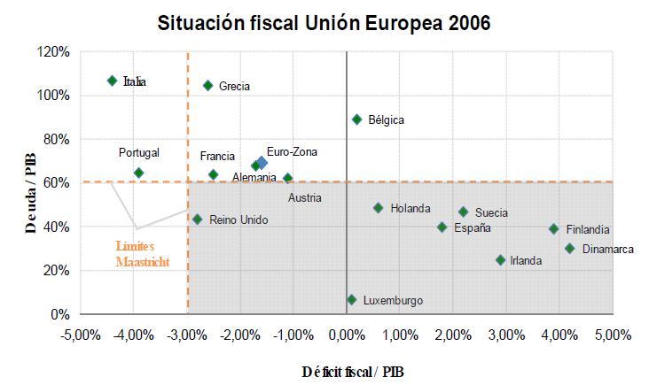 1. Situación Fiscal en Europa La deuda de los sistemas pensionales también ha generado un rápido deterioro de los indicadores de corto plazo: En el año 2010 únicamente Suecia cumplía con los