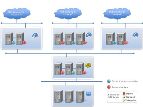 PI AF central, OSIsoft recomienda instalar colectivos de PI Data Archive, colectivos de PI AF y Microsoft SQL Server en equipos distintos y redundantes para