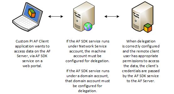 Autenticación de PI AF y Kerberos Delegar la identidad del cliente remoto al servidor AF Acceder a los datos que tienen como referencia un objeto de la tabla de PI AF vinculada que utiliza