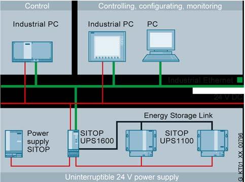 ..): Figura 5: Respaldo de un ordenador de automatización de 24 V con comunicación mediante USB Monitoreo de alarmas pendientes y evolución de alarmas Datos operativos: datos y parámetros del equipo