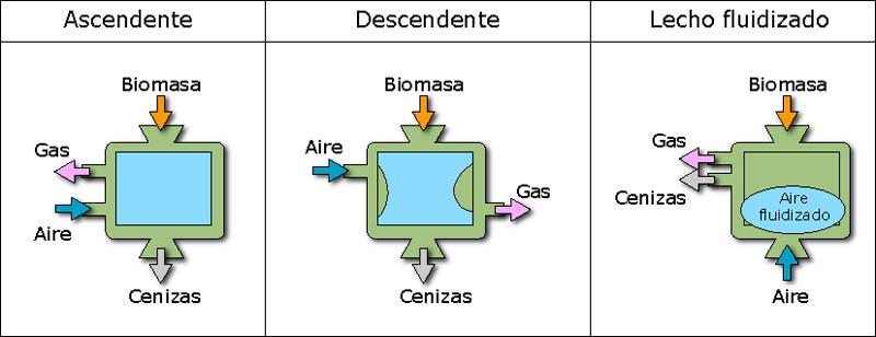 Tecnología en general (9) Procesos termoquímicos: Gasificación (4) Existen diversos tipos de gasificadores, los cuales se suelen clasificar en gasificadores