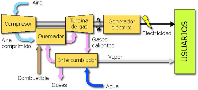 Tecnología en general (13) Procesos termoquímicos: Gasificación (8) Existen situaciones en las que se desea producir vapor y electricidad.