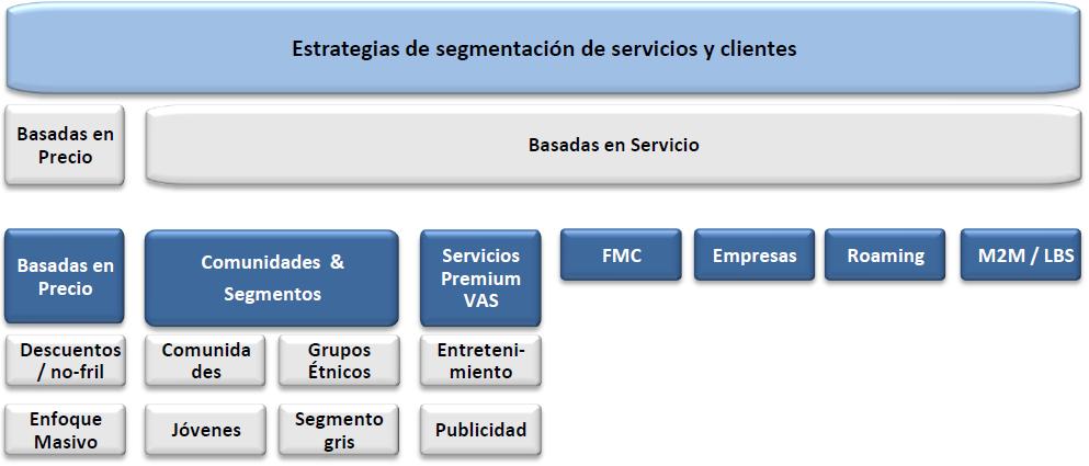 Figura 4: Estrategias de Segmentación de Servicios y Clientes Fuente: ITC [F2] Tal como se muestra en el gráfico, las estrategias basadas en precios se basan en descuentos agresivos y poseen un