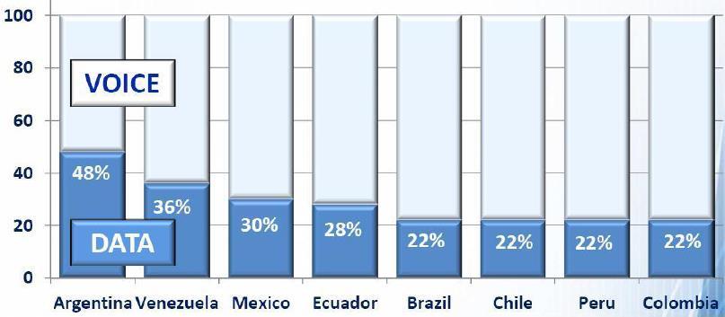 En la figura 7 se muestra que porcentaje del total de ingresos de los operadores móviles latinoamericanos en el Q3 2012